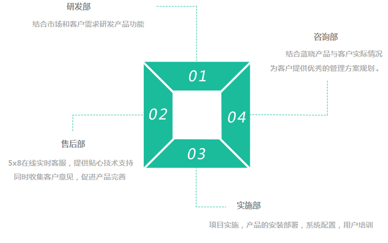 完善的服务体系